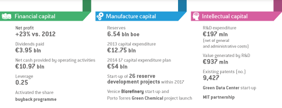 Eni's activities - Financial capital, Manufacture capital and Intellectual capital (graphic)