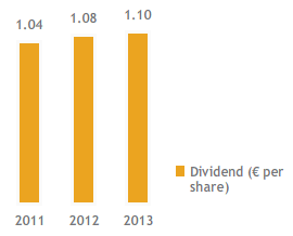 Dividend and dividend yield (bar chart)