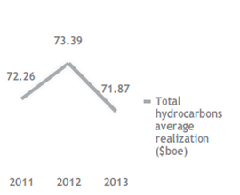 Operating performance (line chart)