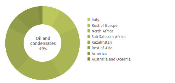 Oil and gas reserves (pie chart)