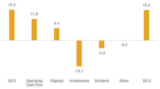 2013 net borrowings evolution (€ billion) (bar chart)