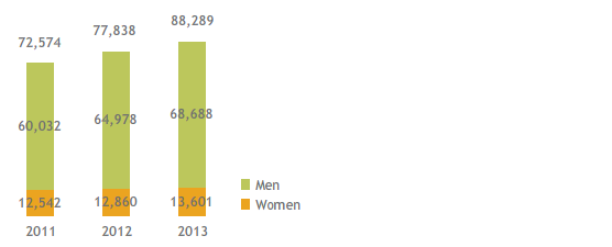 Employees at period end (number) (stacked bar chart)