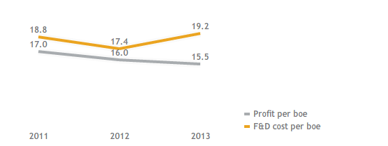 Profit and F&D cost per boe ($/boe) (line chart)