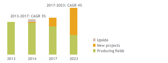 Production growth (kboe⁄d) (stacked bar chart)