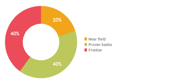 Exploration (pie chart)