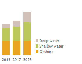 Production diversification (kboe/d) (stacked bar chart)