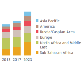 Production diversification (kboe/d) (stacked bar chart)