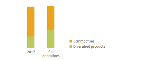 Versalis production mix (stacked bar chart)