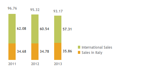 Worldwide gas sales (bcm) (stacked bar chart)