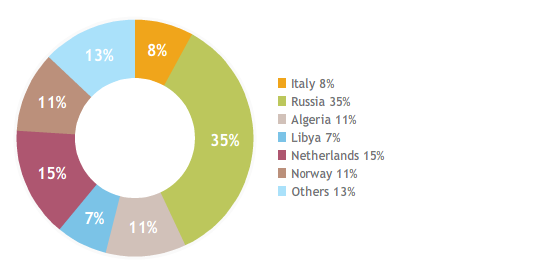 Supplies of Eni’s consolidated subsidiaries (85.67 bcm) (pie chart)