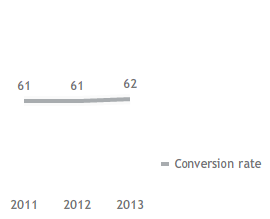 Refinery throughputs on own account and conversion rate (mmtonnes) (line chart)