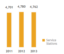 Service Stations in Italy and Average Throughput (number) (bar chart)