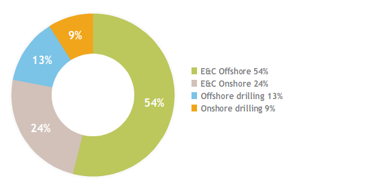 Orders acquired (€10,653 million) (pie chart)