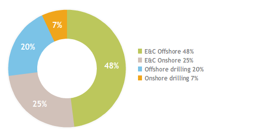 Order backlog (€17,514 million) (pie chart)