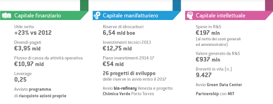 Le attività Eni - Capitale finanziario, Capitale manifatturiero, Capitale intellettuale (Grafico)