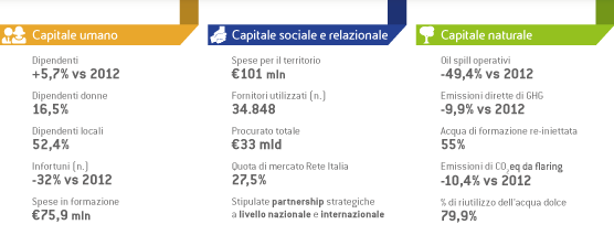 Le attività Eni - Capitale umano, Capitale sociale e relazionale, Capitale naturale (Grafico)