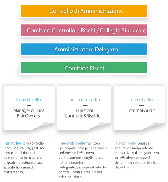 Modello di Risk Management Integrato (Grafico)