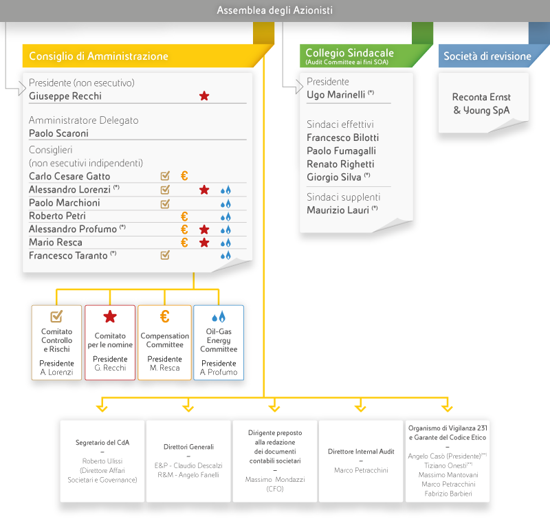La struttura di Corporate Governance di Eni (Grafico)