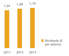 Dividendo e dividend yield (Grafico a barre)