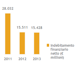 Inebitamento finanziario netto e leverage (Grafico a barre)