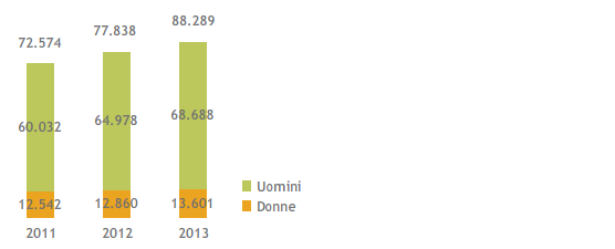 Dipendenti in servizio a fine periodo (numero) (Grafico a barre in pila)