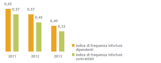 Indice di frequenza infortuni (infortuni/ore lavorate) x 1.000.000 (Grafico a barre)