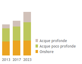 Diversificazione produttiva (migliaia di boe/giorno) (Grafico a barre in pila)