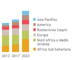 Diversificazione produttiva (migliaia di boe/giorno) (Grafico a barre in pila)