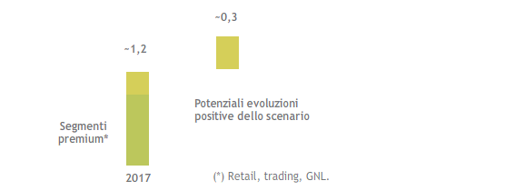 EBITDA pro-forma adjusted (€ miliardi) (Grafico a barre in pila)