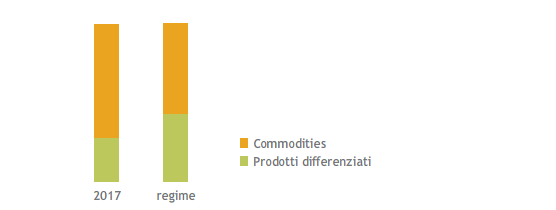 Mix produttivo Versalis (Grafico a barre in pila)