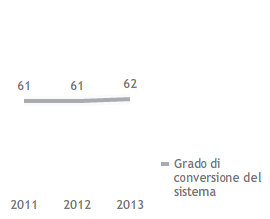 Lavorazioni in conto proprio e grado di conversione delle raffinerie (milioni di tonnellate) (Grafico a linee)