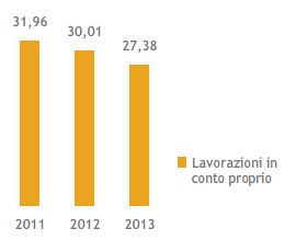 Lavorazioni in conto proprio e grado di conversione delle raffinerie (milioni di tonnellate) (Grafico a barre)