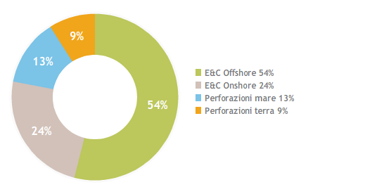 Ordini acquisiti (€10.653 milioni) (Grafico a torta)