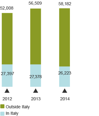 Employees at period end (number) (stacked bar chart)