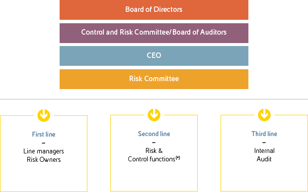 Integrated Risk Management Model (graphic)