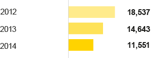 Adjusted operating profit (bar chart)