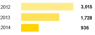 Injury frequency rate (bar chart)