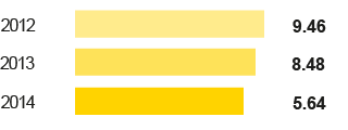 Oil spills due to operations (bar chart)