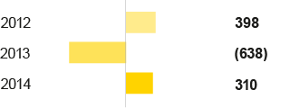 Adjusted operating profit (bar chart)