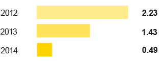 Injury frequency rate (bar chart)