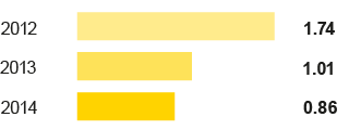 Injury frequency rate (bar chart)