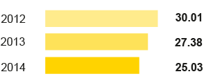 Direct GHG emissions (bar chart)