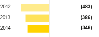 Adjusted operating profit (bar chart)