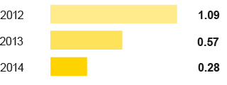 Injury frequency rate (bar chart)