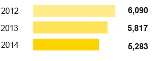 Direct GHG emissions (bar chart)