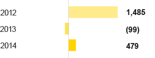 Adjusted operating profit (bar chart)