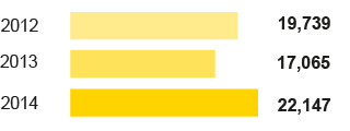 Injury frequency rate (bar chart)