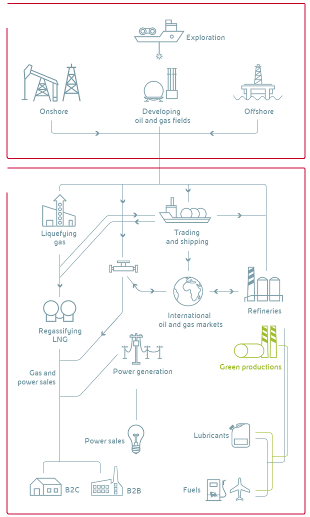 upstream, mid-downstream (graphic)