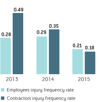 Injury frequency rate (No. of accidents per million of worked hours) (bar chart)