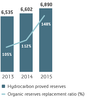 Proved reserves (bar and line chart)